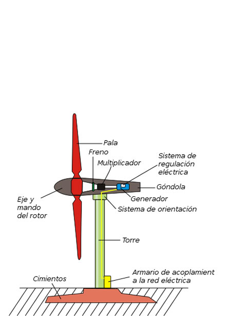 Turbina Eólica